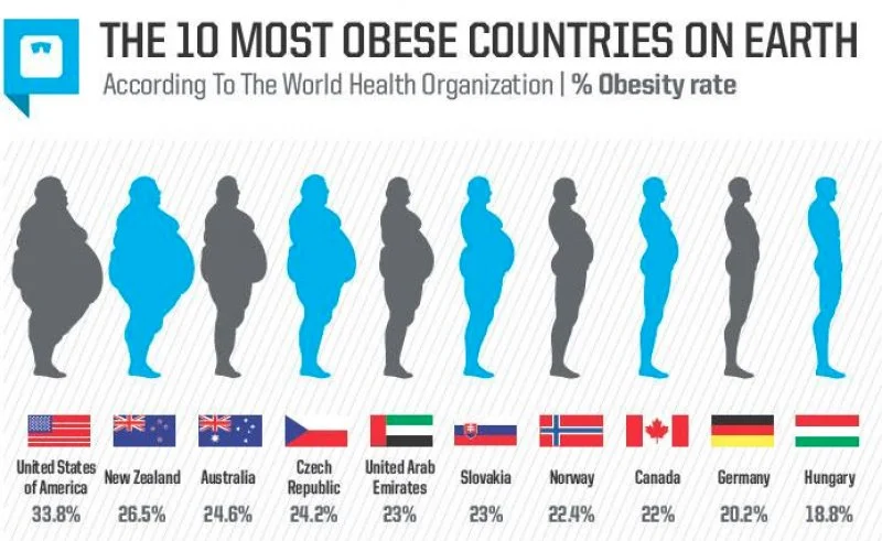 The Obesity Enigma: An Insider's Look into the World's Fattest Country